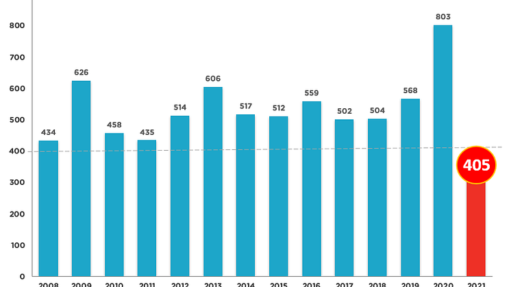 Sveriges företag har just nu en hög överlevnadsgrad - där endast 0,06% av alla verksamma företag går i konkurs.