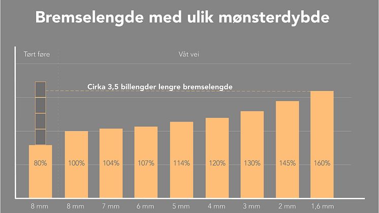 Bremselengder med forskjellig mønsterdybde