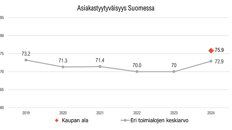Kaupan ala, asiakastyytyväisyys.png