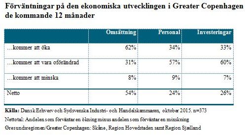 Greater Copenhagen- dragkraft i ekonomin 