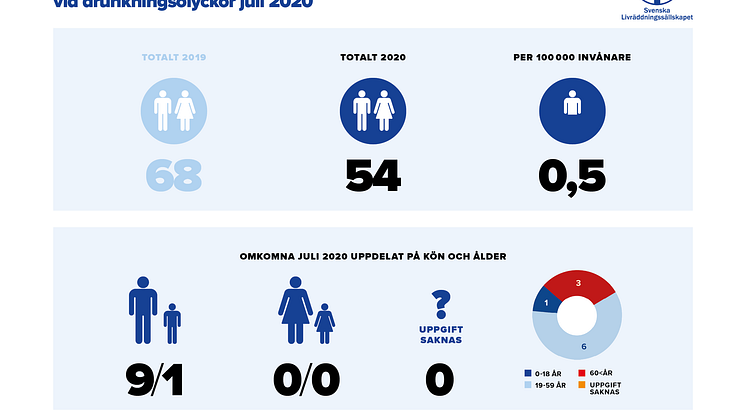 Preliminär sammanställning av omkomna vid drunkningsolyckor under juli 2020