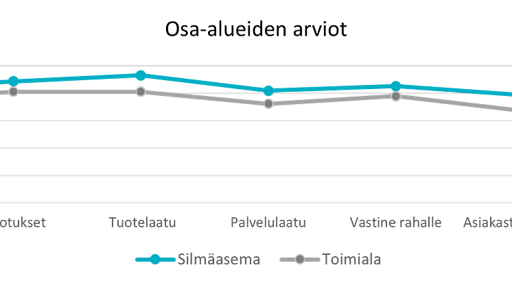 SIlmäasema vs toimiala 2024.png