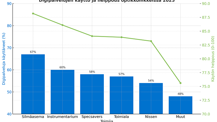 Optikko- ja silmäterveystoimijoiden digipalvelut.png