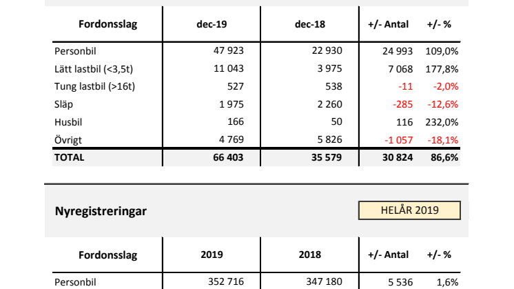 Nyregistreringar 2019-12