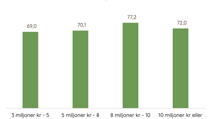 Kundnöjdhet utifrån disponibel förmögenhet.png
