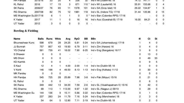 India Career T20 stats