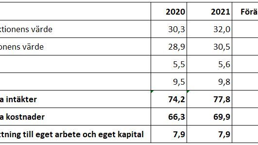 Jordbrukets resultat 2020-2021