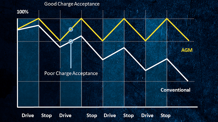 Battery Charge Acceptance
