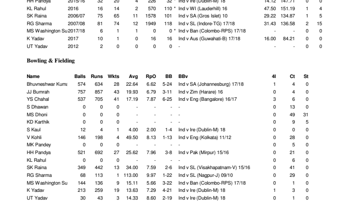 India Career T20 stats