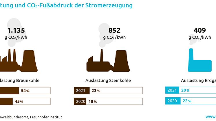Auslastung und CO2-Fußabdruck der Stromerzeugung 2021