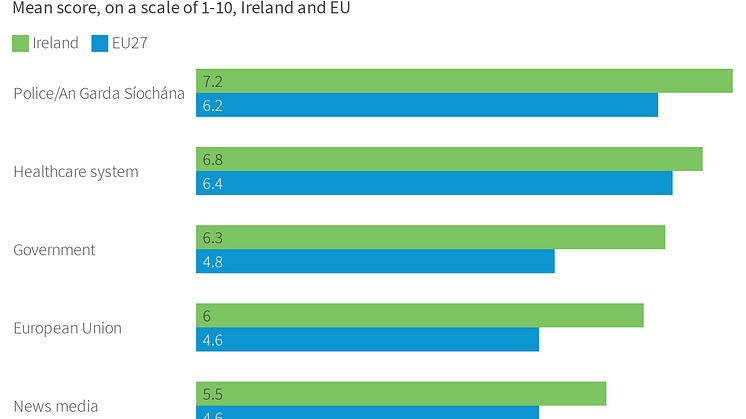Trust in public insitutions - Ireland