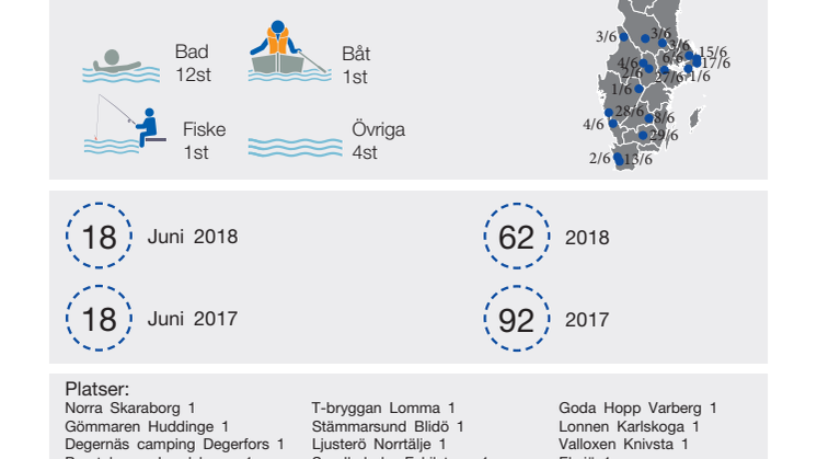 Svenska Livräddningssällskapets preliminära sammanställning av omkomna i drunkningsolyckor för juni 2018