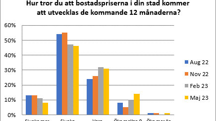 EOBi senaste året maj 23