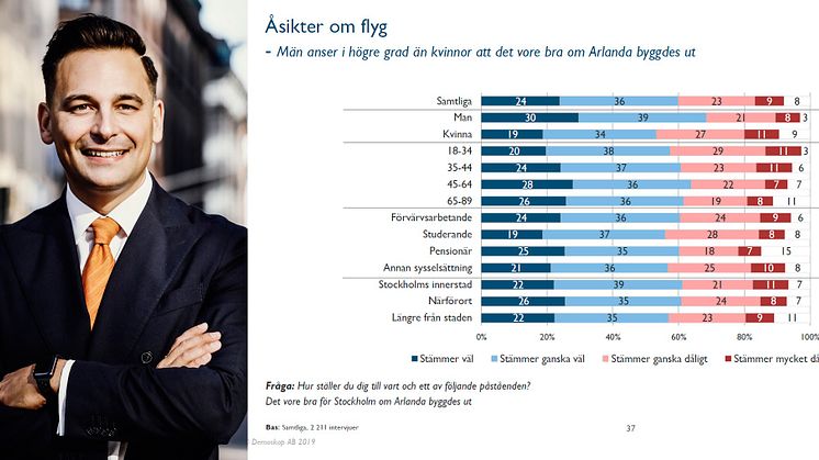Stockholmarna positiva till att bygga ut Arlanda