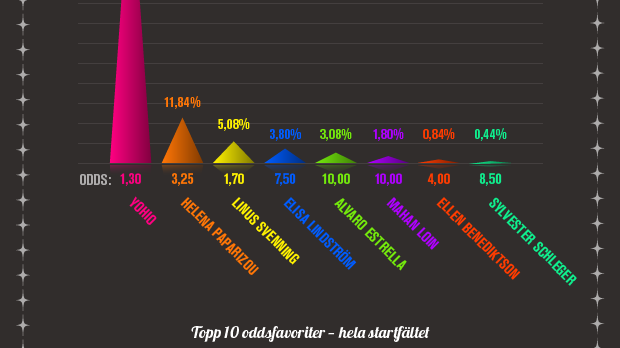 Infografik - Melodifestivalen deltävling 1