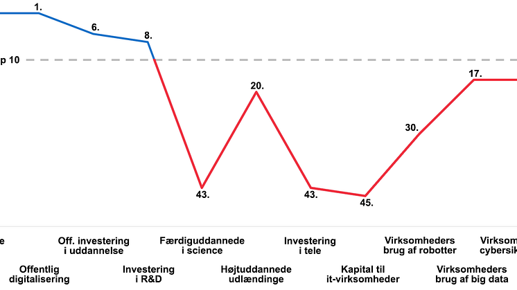 Danmark taber den digitale fødekæde