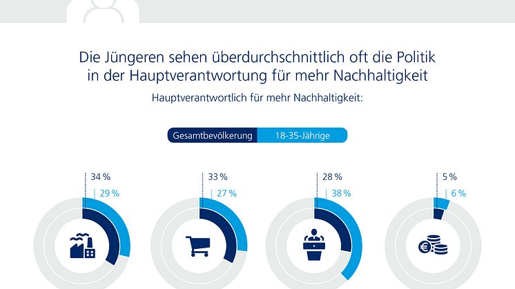 Infografiken Zurich Studie "Nachhaltigkeit 2019"