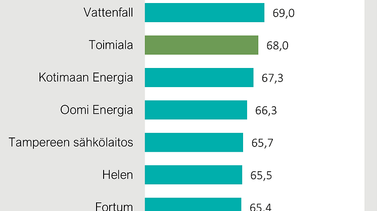 Sähkönmyynti, yritysasiakkainen asiakastyytyväisyys 2022