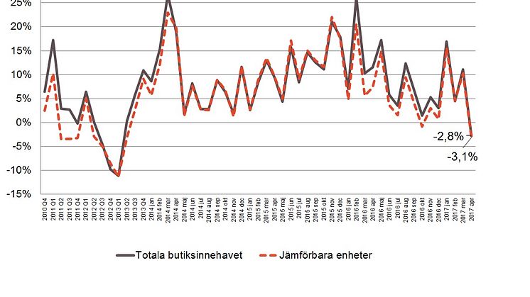 Kylan och påsken ställde till det för Byggmaterialhandeln i Mellersta Sverige i april