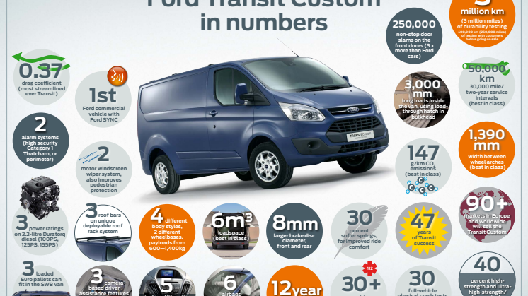 FORD TRANSIT CUSTOM IN NUMBERS