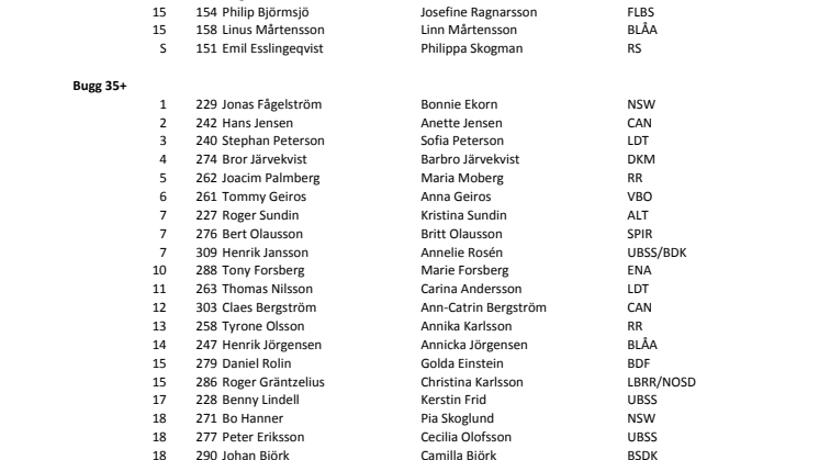 Resultatlista SM-BRR 2012 (USM, SM35+)