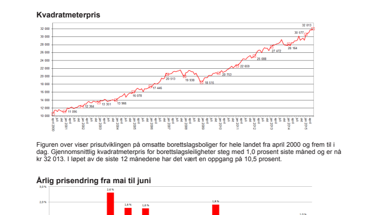 Prisstatistikk fra GARANTI juni 2015