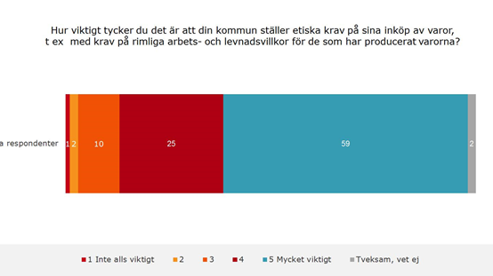 TNS Sifos undersökning över etiska krav på varuinköp i kommuner