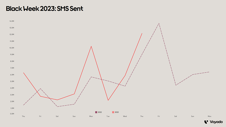 Black Week 2023 - SMS sent
