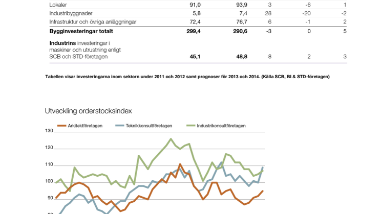 Svenska Teknik&Designföretagen: Pressmeddelande (Bilder) Investeringssignalen, mars 2014