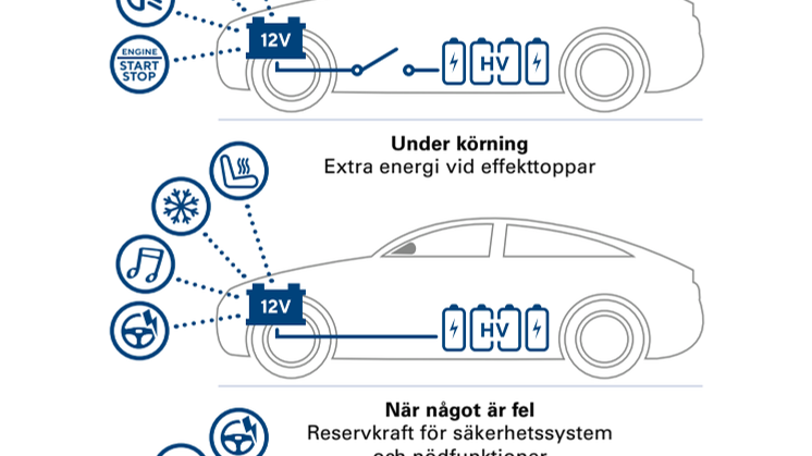 Så här fungerar AGM-batterier från VARTA® i hybrider och elbilar