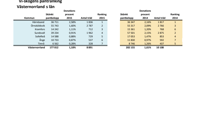Västernorrland rankning 2015