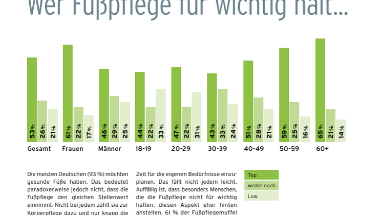 GEHWOL Fußpflegetrends: Wer Fußpflege für wichtig hält, ist sich selbst näher!