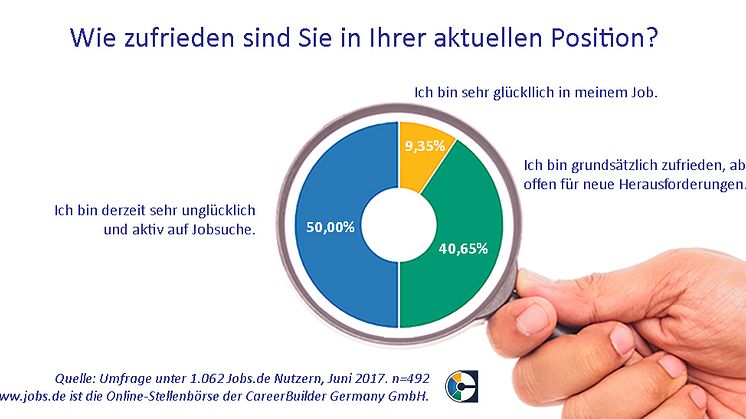 201706_CareerBuilder-Umfrage_Zufriedenheit-Wechselwilligkeit