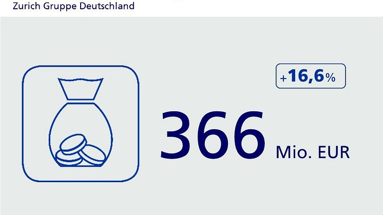 Business Operating Profit 2017, Zurich Gruppe Deutschland