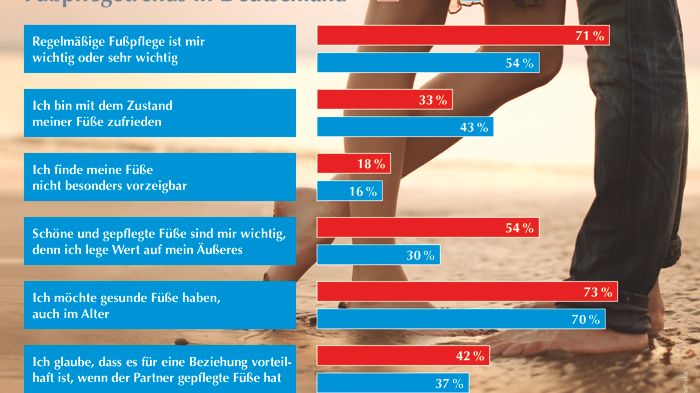 GEHWOL Fußpflegetrends 2016-2017