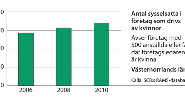 Västernorrland sysselsättning