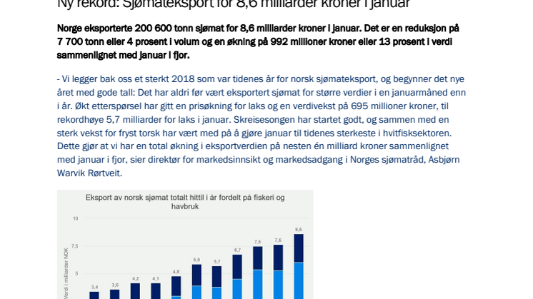 Ny rekord: Sjømateksport for 8,6 milliarder kroner i januar