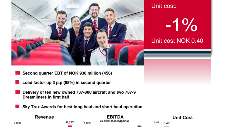 Norwegian Q2, 2016