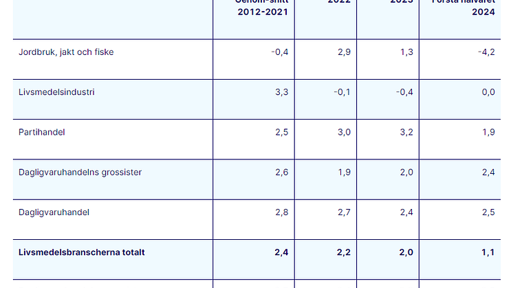 Lönsamheten i livsmedelsbranschen_SCB_2021-2024.png