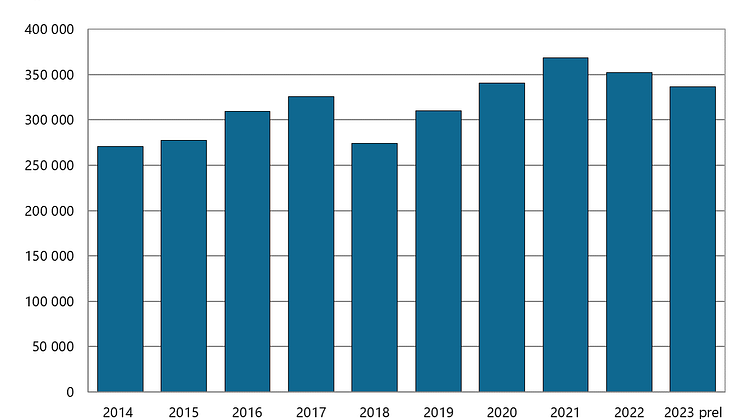 Statistik totalskörd potatis för stärkelse 2014-2023