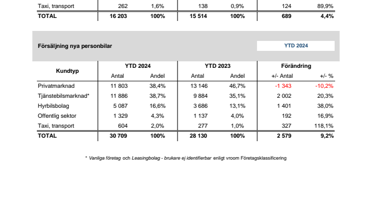Försäljning nya bilar PB 2024-02