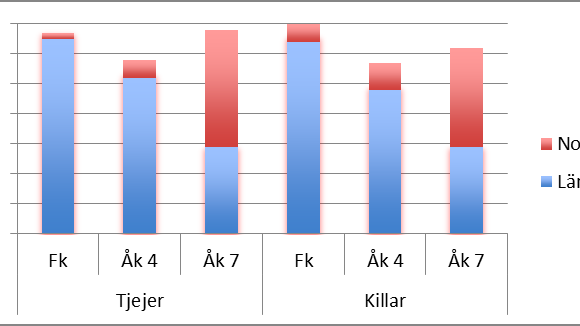 I Nora kommun gillar eleverna sin skolmat.