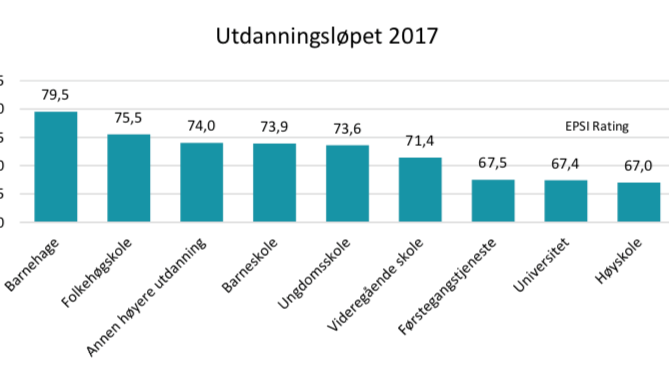 Norske barnehager er best