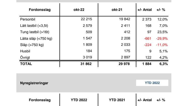 Nyregistreringar 2022-10.pdf
