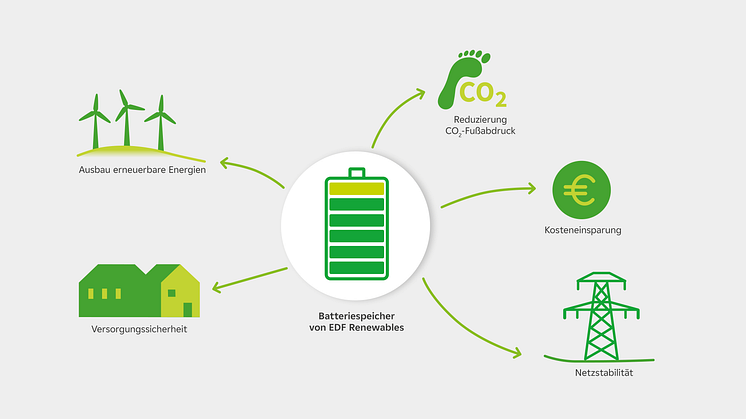 EDF Renewables-Grafik-storage-220207-1MS.png
