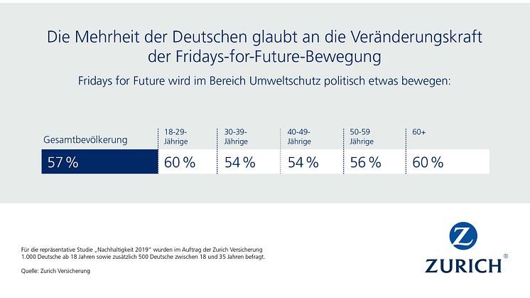 Die Mehrheit der Deutschen glaubt an die Veränderungskraft der Fridays-for-Future-Bewegung