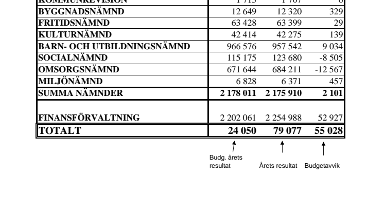 Resultatet för Hässleholms kommun bättre än väntat