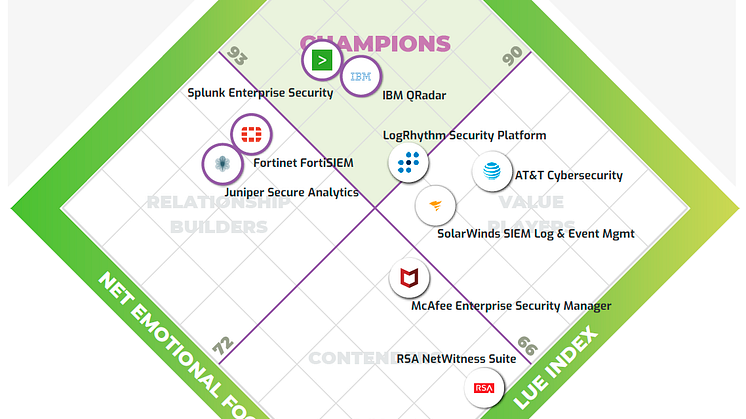 LogPoint breaks the scale in the Info-Tech 2020 Emotional Footprint report