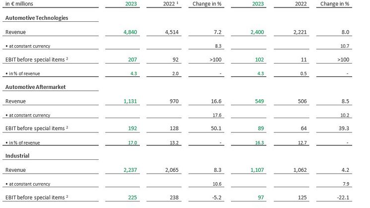 Key financials by division