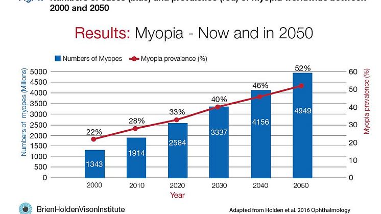 Myopia_2050_WHO_graf